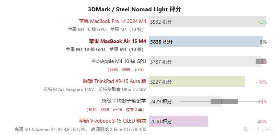 遥遥领先的无风扇静音:Apple MacBook Air 15 M4 评测