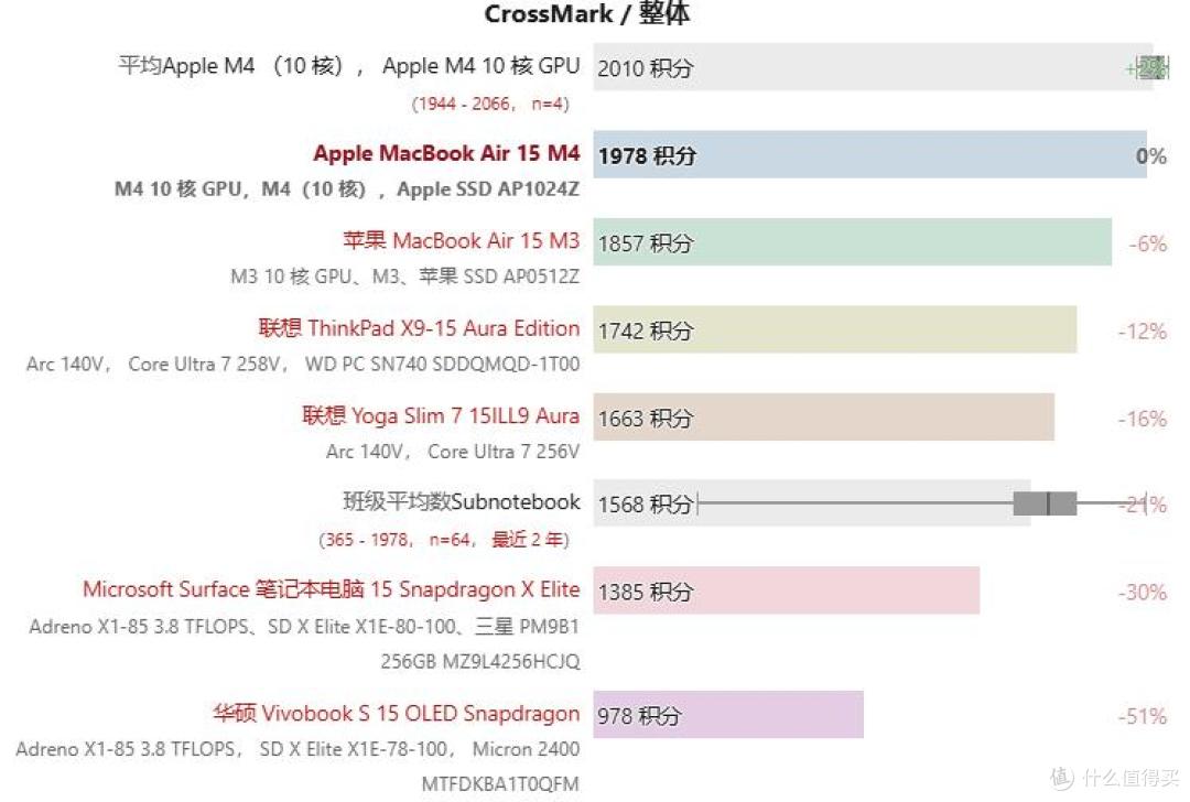 遥遥领先的无风扇静音:Apple MacBook Air 15 M4 评测