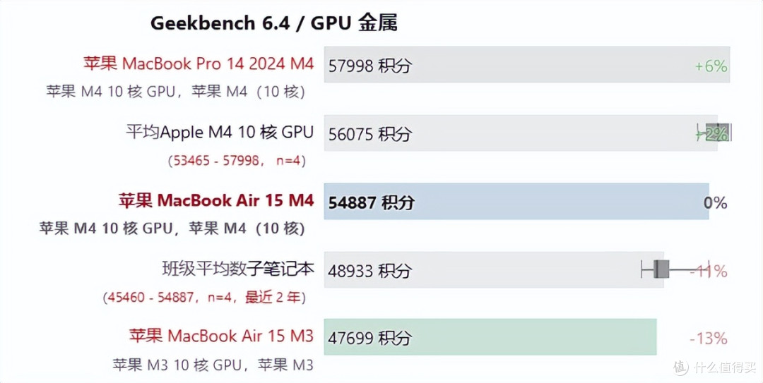 遥遥领先的无风扇静音:Apple MacBook Air 15 M4 评测