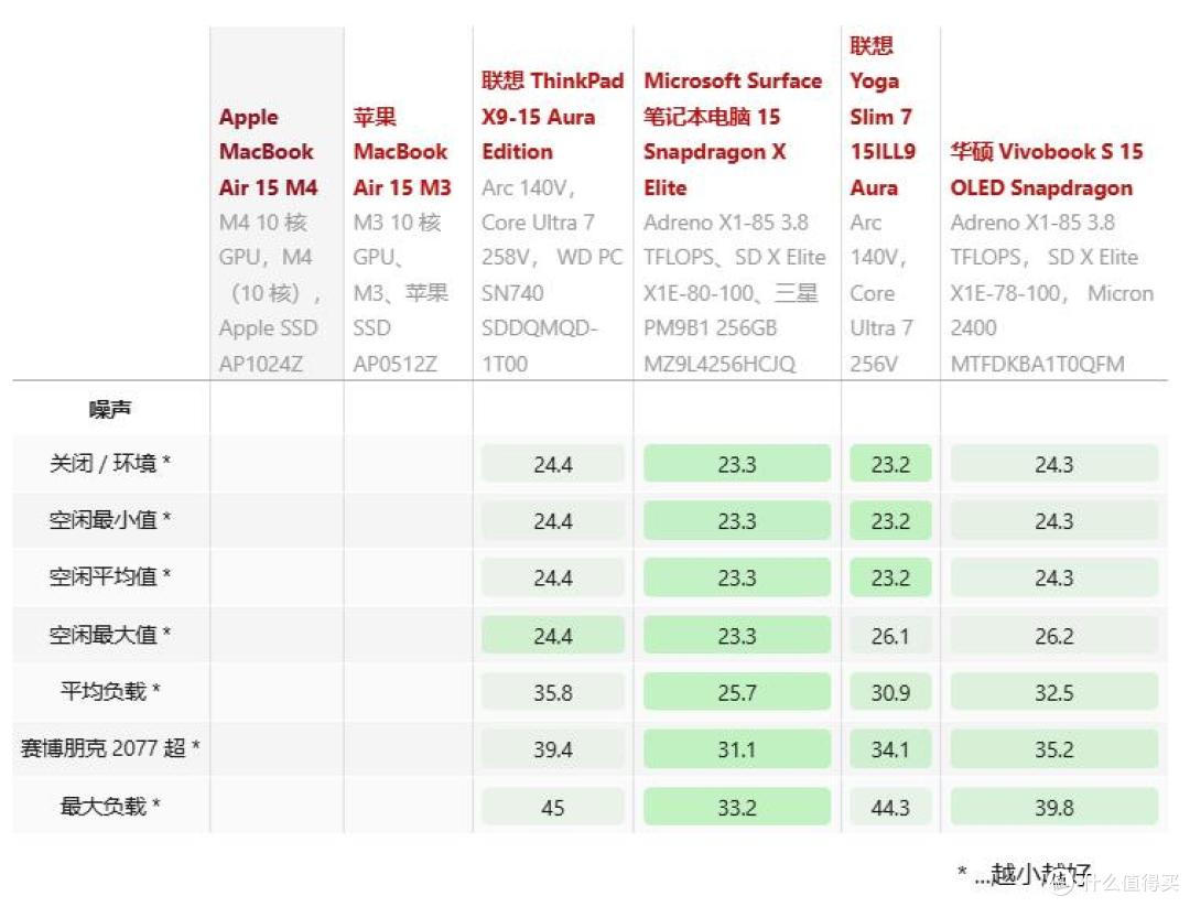 遥遥领先的无风扇静音:Apple MacBook Air 15 M4 评测