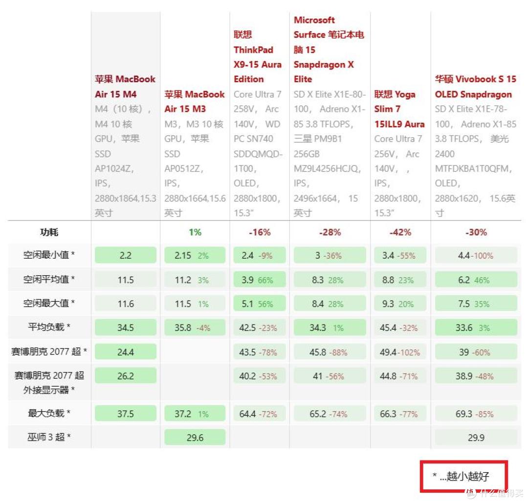 遥遥领先的无风扇静音:Apple MacBook Air 15 M4 评测