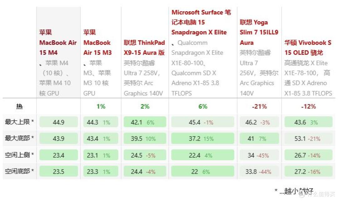 遥遥领先的无风扇静音:Apple MacBook Air 15 M4 评测