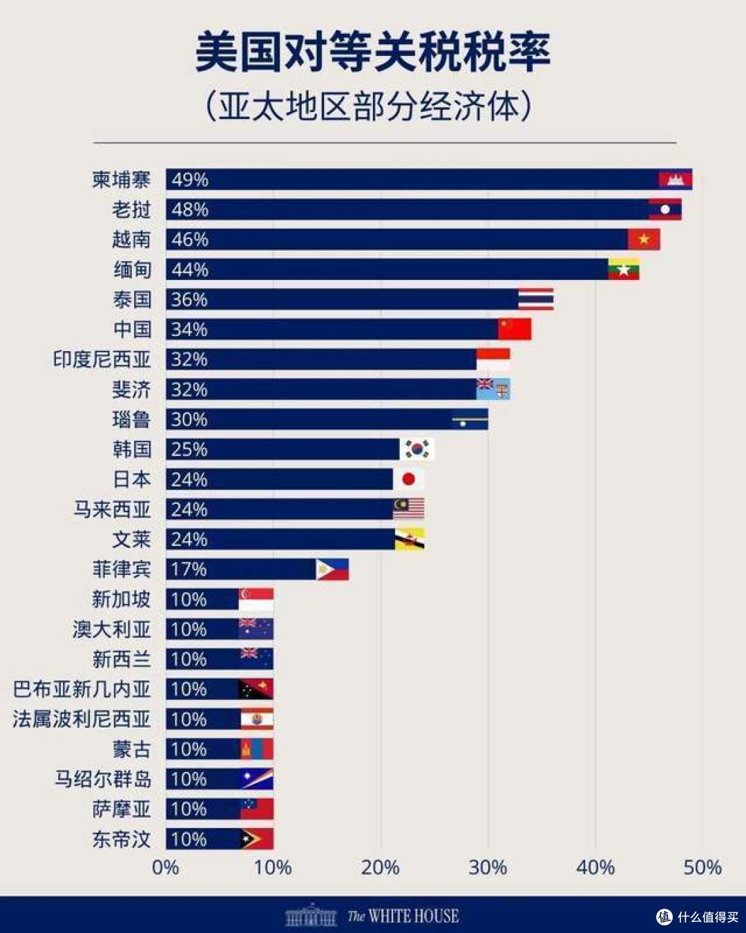 美国加关税,苹果2天蒸发3.8万亿,接下来iPhone会涨价么?