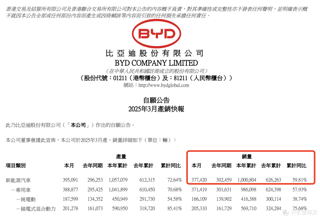 超37万辆 比亚迪3月销量成绩单出炉 同比增长23.1%