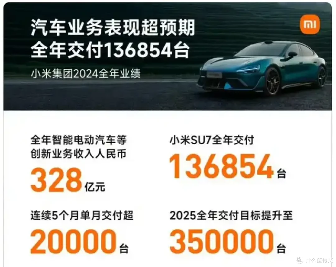 华为不造车,汽车业务每天比小米,少收入1750万