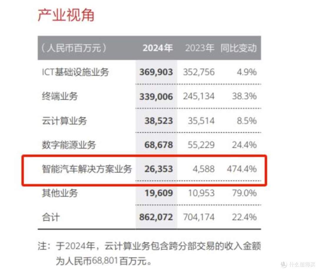 华为不造车,汽车业务每天比小米,少收入1750万