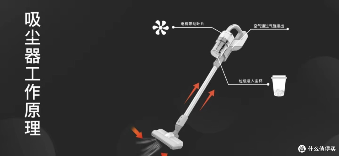 吸尘器工作原理及选购要点