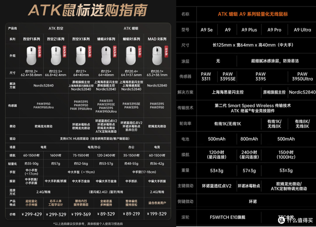 百元预算,如何挑选鼠标,ATK鼠标选购指南,A9系列差异对比
