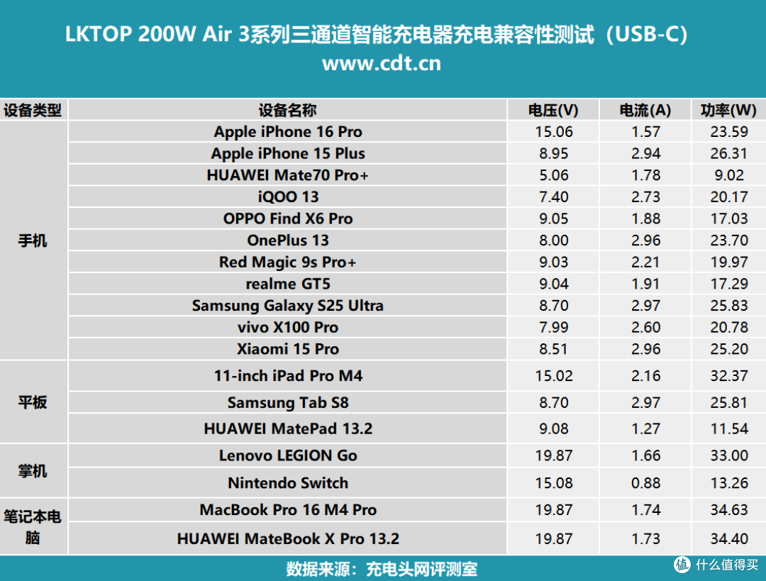 200W高效率三通道充电,LKTOP 200W Air3 三通道智能充电器评测