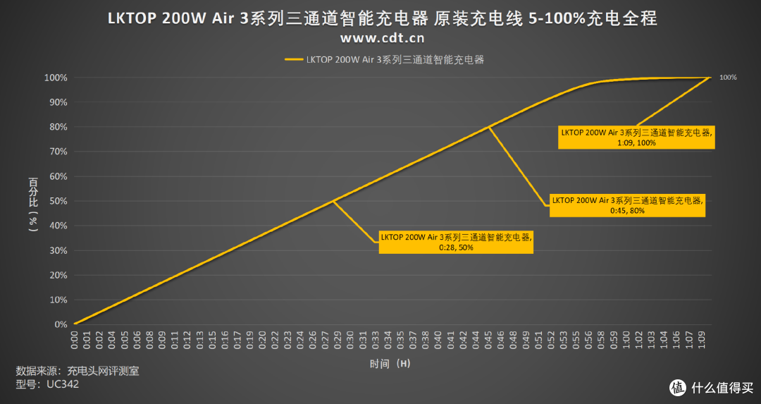 200W高效率三通道充电,LKTOP 200W Air3 三通道智能充电器评测