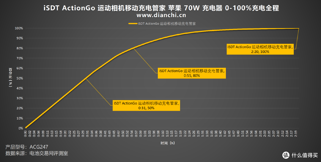 户外创作者的优选之一,iSDT ActionGo 运动相机移动充电管家评测