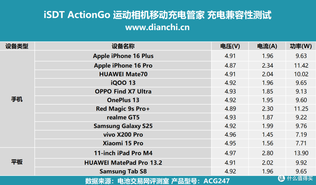 户外创作者的优选之一,iSDT ActionGo 运动相机移动充电管家评测