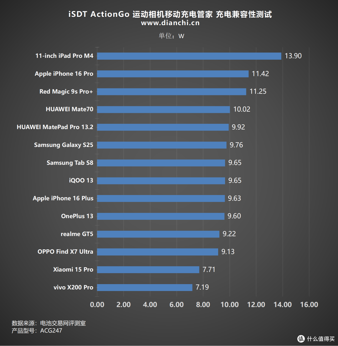 户外创作者的优选之一,iSDT ActionGo 运动相机移动充电管家评测