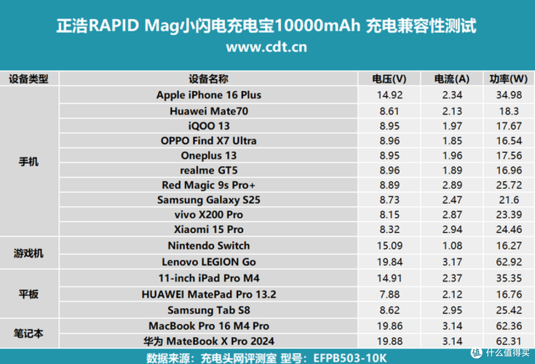65W快充+Qi2无线充，正浩RAPID Mag小闪电充电宝10000mAh评测