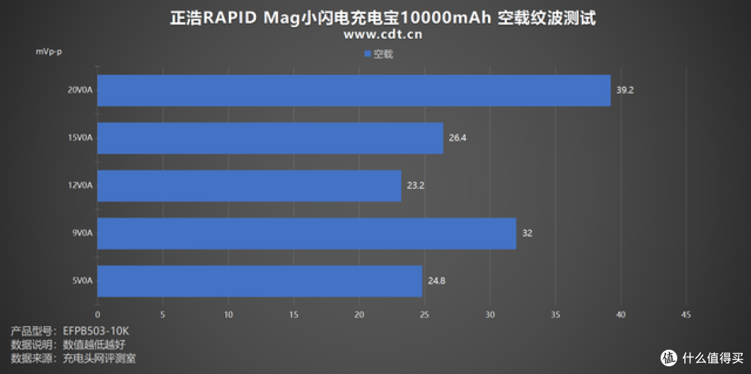 65W快充+Qi2无线充，正浩RAPID Mag小闪电充电宝10000mAh评测