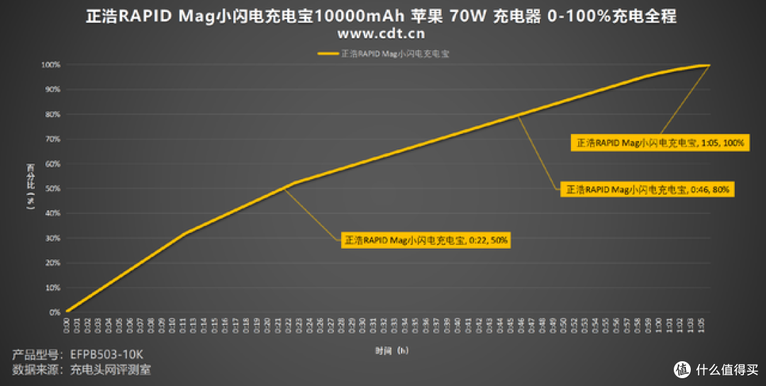 65W快充+Qi2无线充，正浩RAPID Mag小闪电充电宝10000mAh评测