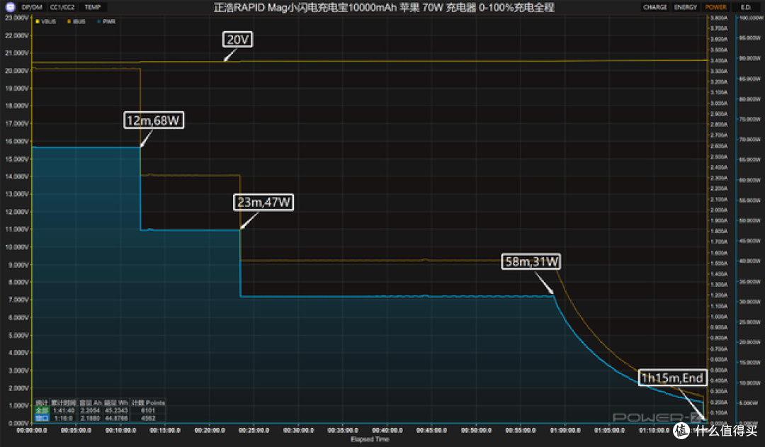 65W快充+Qi2无线充，正浩RAPID Mag小闪电充电宝10000mAh评测