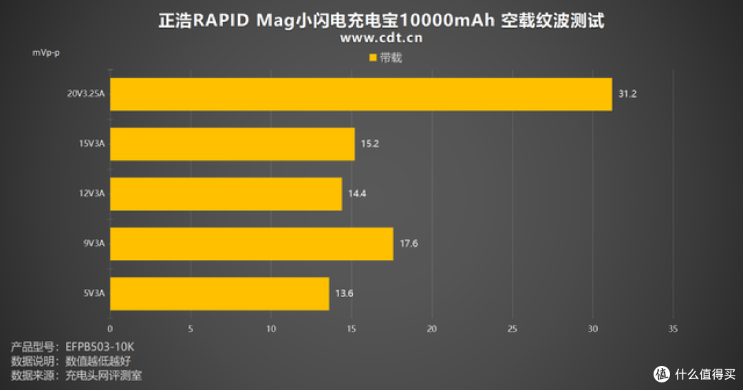 65W快充+Qi2无线充，正浩RAPID Mag小闪电充电宝10000mAh评测