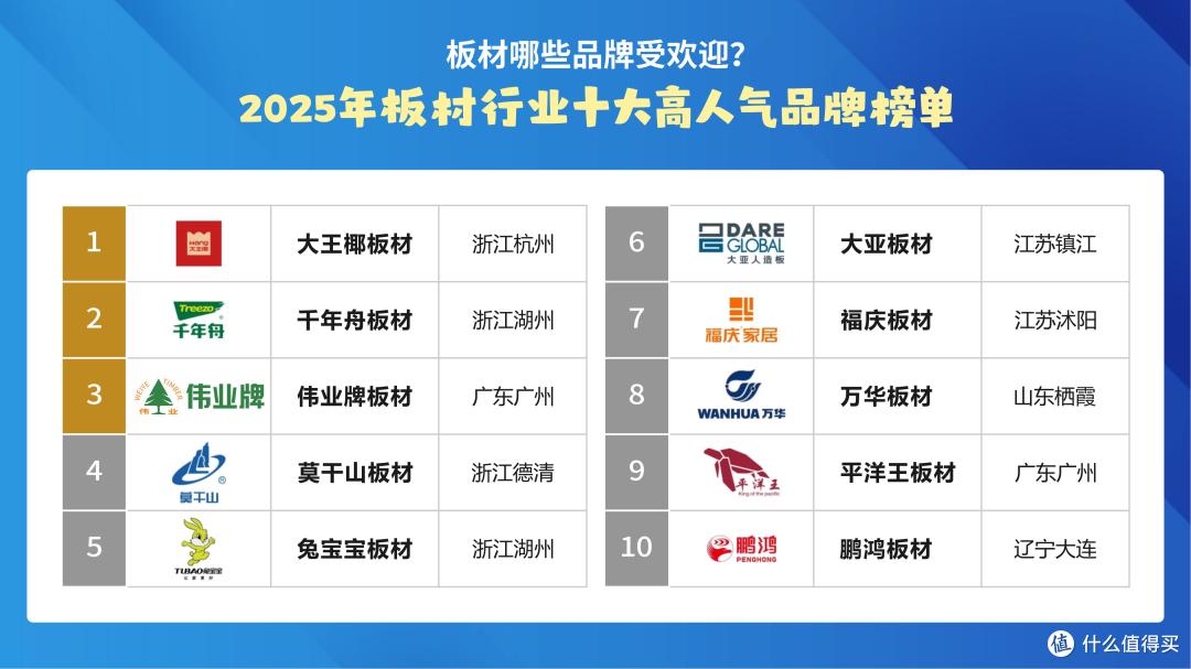 板材哪些品牌受欢迎?2025年板材行业十大高人气品牌榜单!