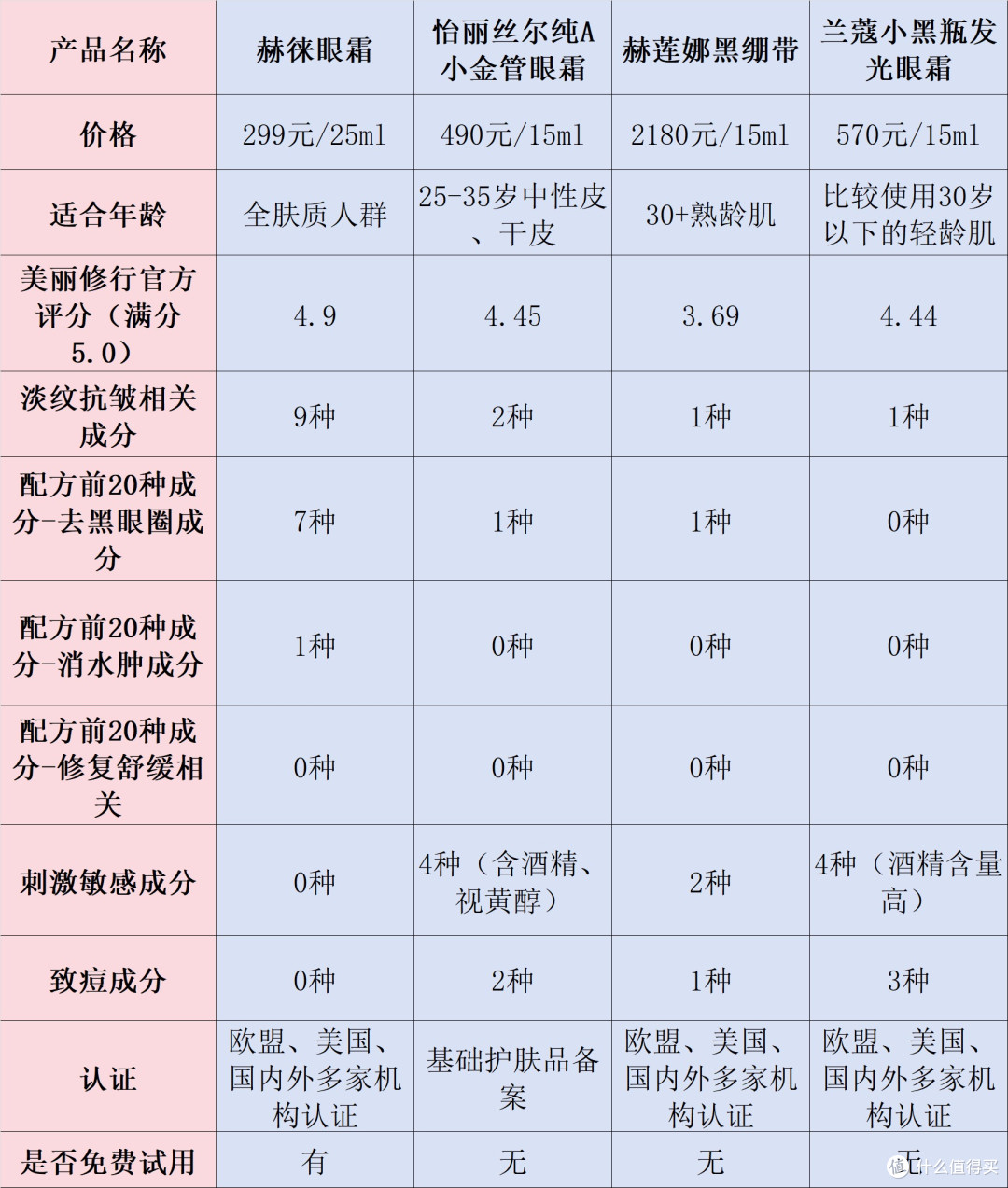 什么眼霜去皱效果好？十大品牌排行榜分享，温和焕亮不烂脸 