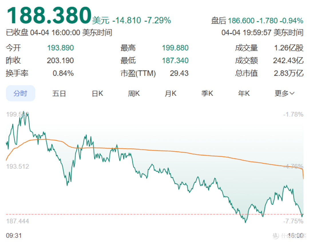 关税或致iPhone售价飙升30%至40% !iPhone最高或涨至1.6万元