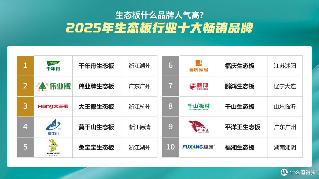 生态板什么品牌人气高？2025年生态板行业十大畅销品牌！