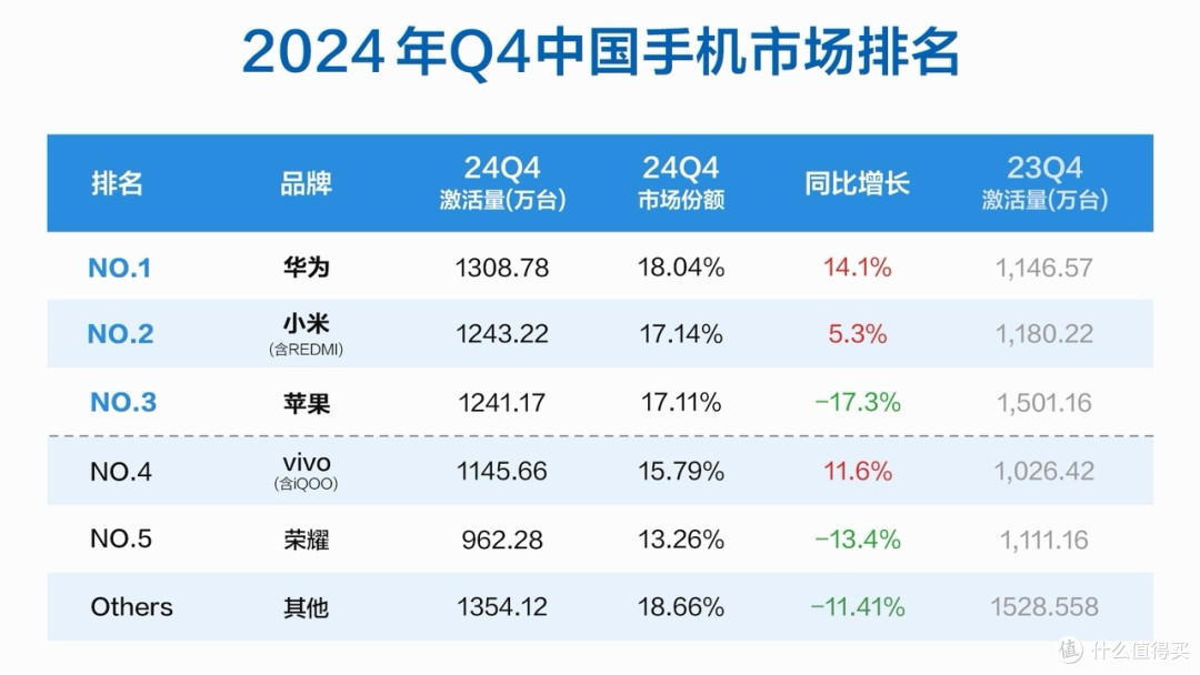 中国手机“冠军”易主,vivo仅排第三,“接班人”是国产新王者!