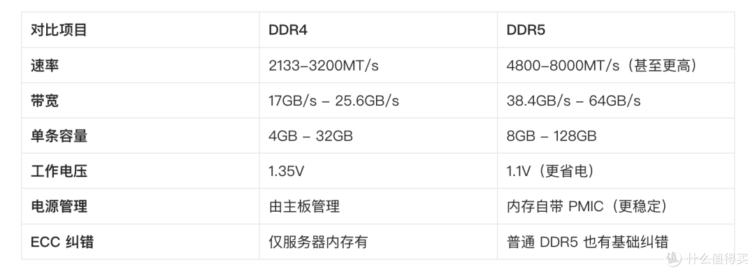 DDR5 科普:什么是DDR5?为什么你的电脑需要它?