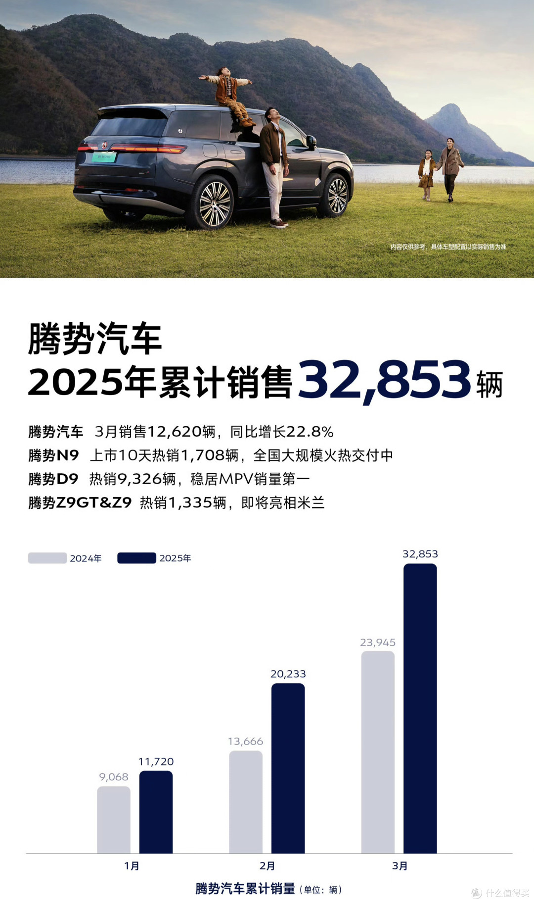 腾势汽车1-3月份销量表现优异,3月份销量破万!