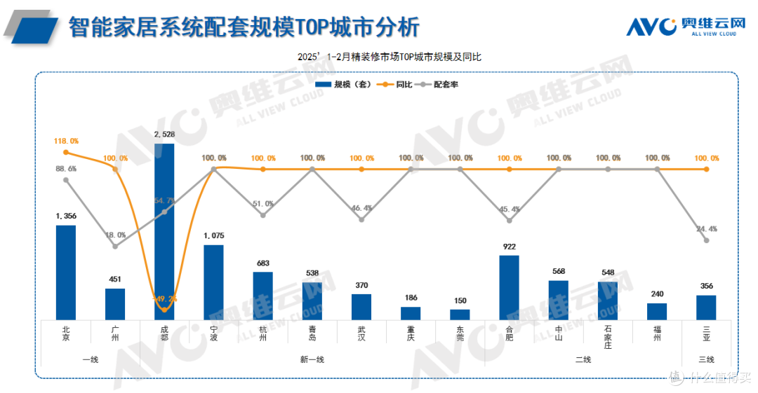 智能家居系统开“卷”,精装房标配率猛增?(2025年1-2月)