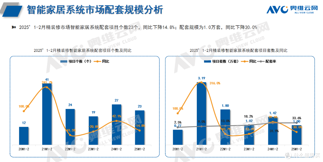 智能家居系统开“卷”,精装房标配率猛增?(2025年1-2月)