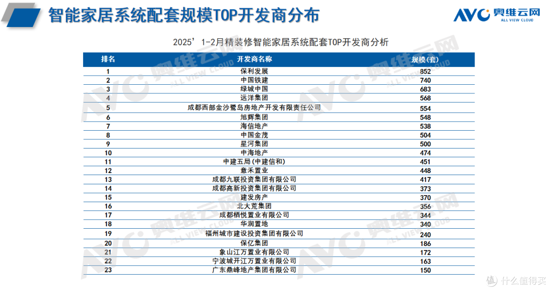 智能家居系统开“卷”,精装房标配率猛增?(2025年1-2月)