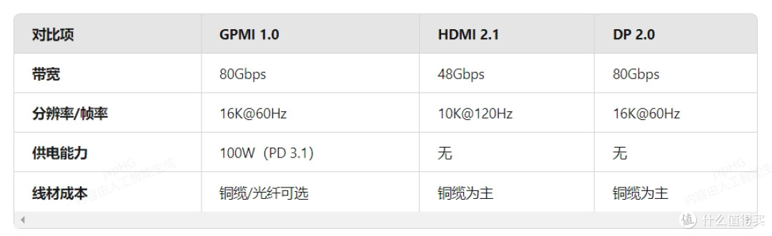 中国自研GPMI接口解析:能干掉HDMI和DP,成为视频传输扛把子?