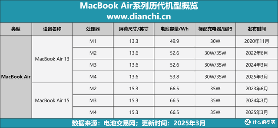 M4版MacBook Air 15容量稳守66.5Wh，7款MacBook Air汇总