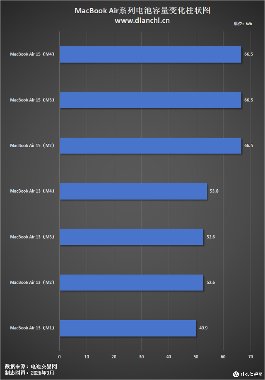 M4版MacBook Air 15容量稳守66.5Wh，7款MacBook Air汇总