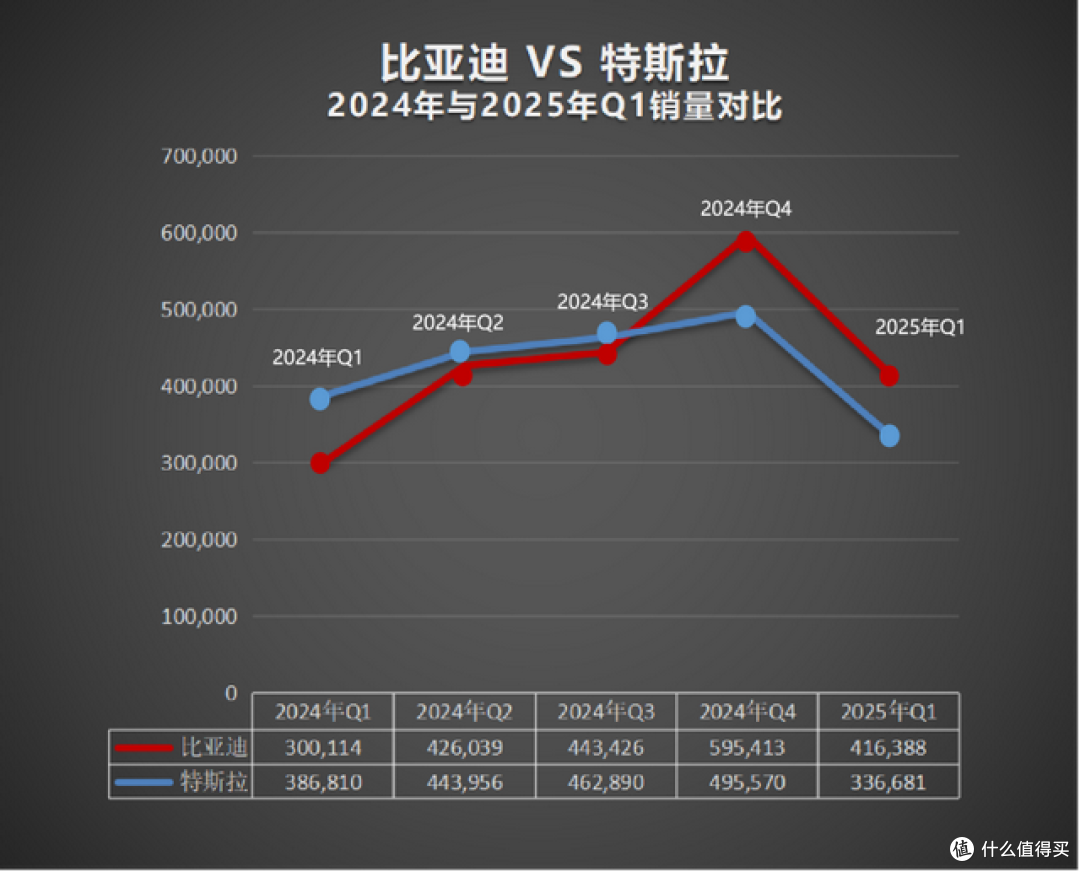 再次超越特斯拉 比亚迪成为2025年一季度纯电全球销冠