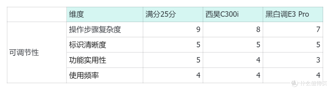 选购人体工学椅如何不踩雷?西昊C300i vs 黑白调E3 Pro实测