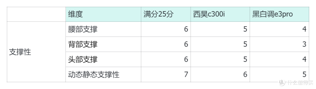 选购人体工学椅如何不踩雷?西昊C300i vs 黑白调E3 Pro实测
