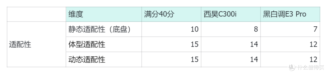 选购人体工学椅如何不踩雷?西昊C300i vs 黑白调E3 Pro实测