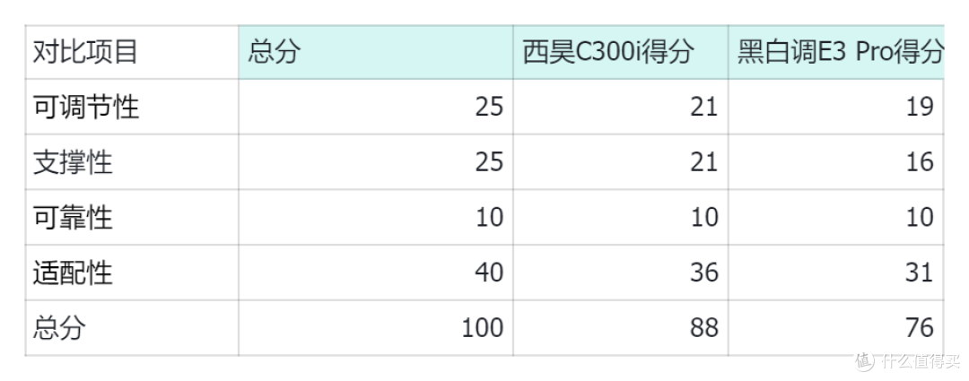 选购人体工学椅如何不踩雷?西昊C300i vs 黑白调E3 Pro实测