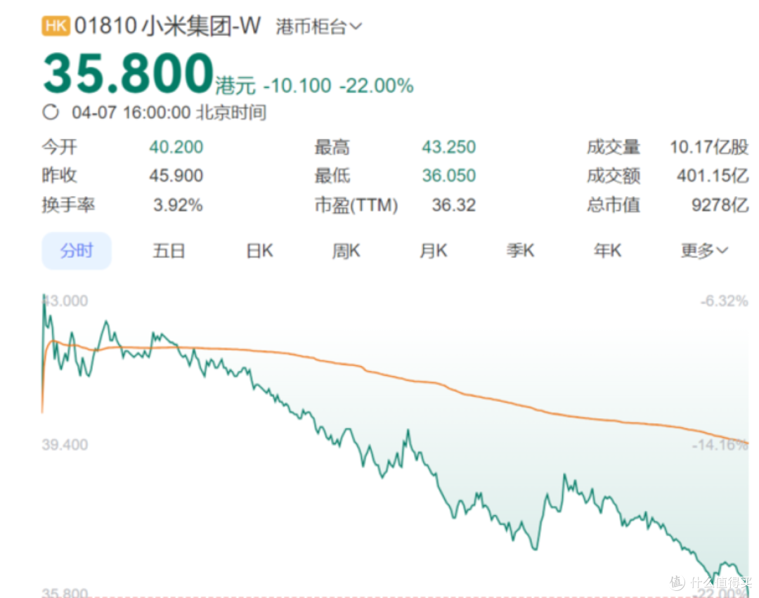 小米股票单日跌幅2600亿，配售股票就浮亏高达31.5%，原因何在？_新能源车_什么值得买