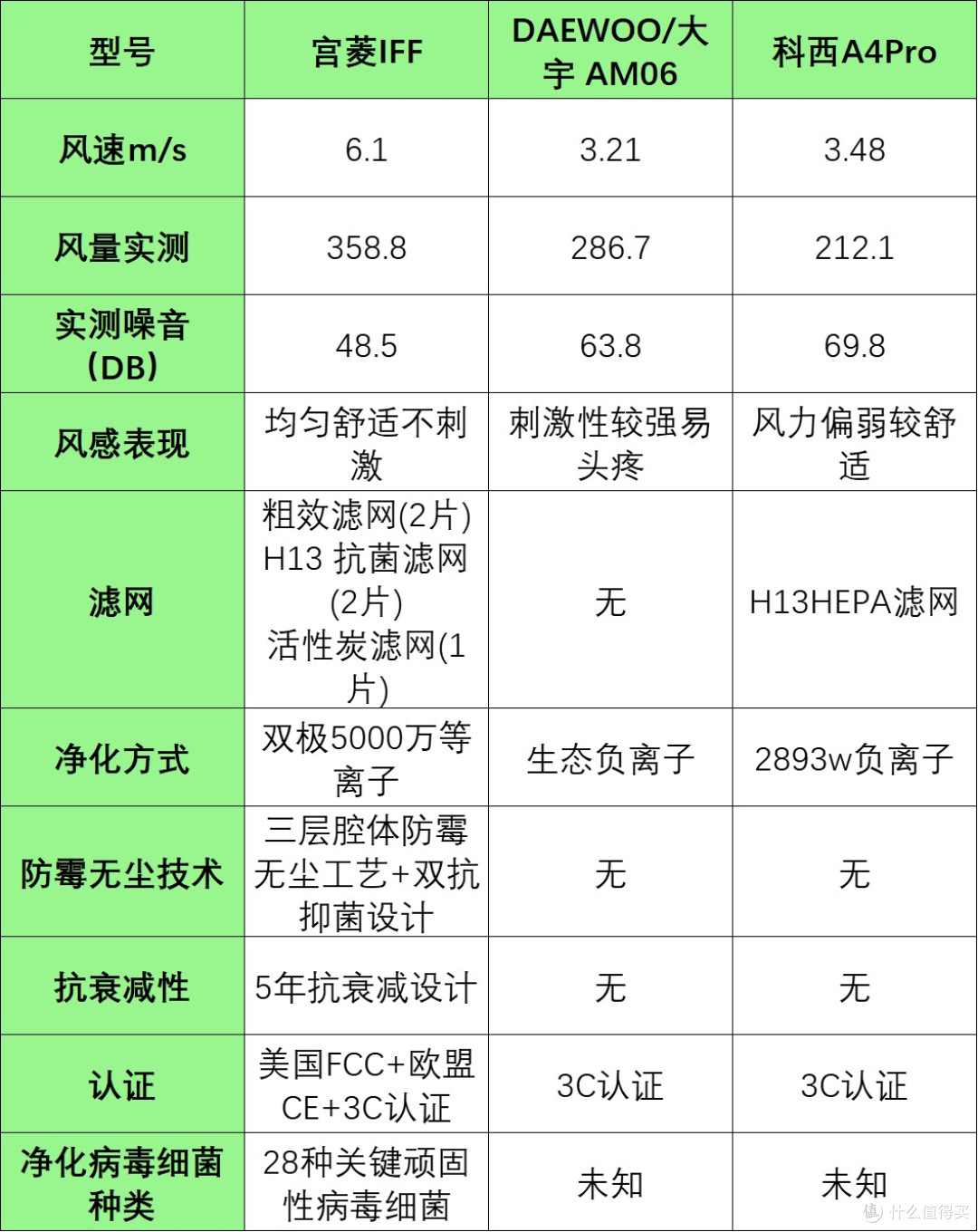 宫菱|大宇|科西无叶风扇好不好？怎么选？王牌机型实测对比