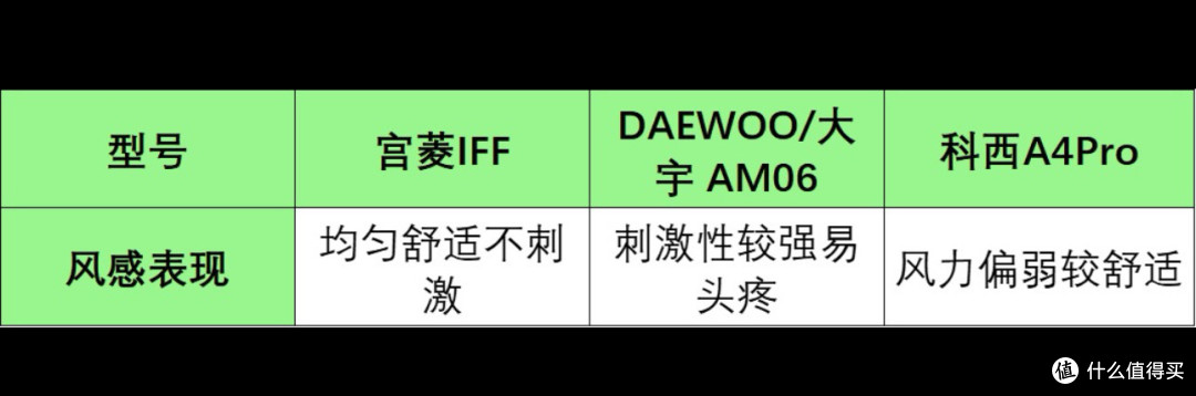 宫菱|大宇|科西无叶风扇好不好？怎么选？王牌机型实测对比