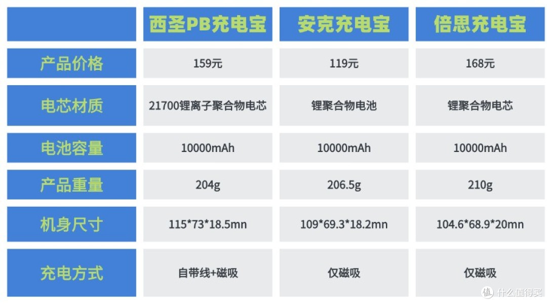 西圣、安克和倍思哪款充电宝更好？三款高质量充电宝实测大比拼