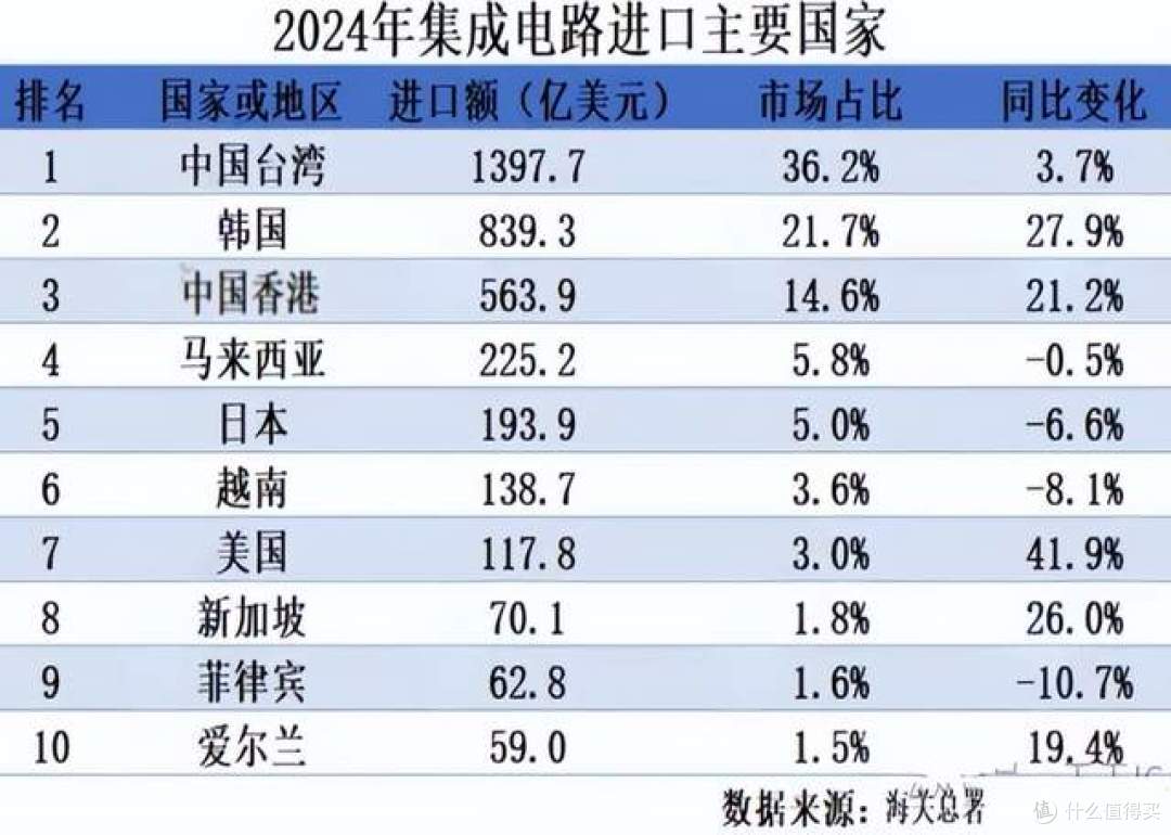 美国加34%关税,中国反制34%,对中国芯片产业,影响多大?