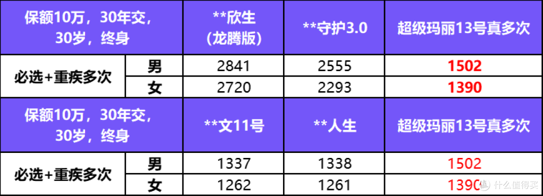 多次赔重疾险买哪款？超级玛丽13号真多次重疾险深度测评！