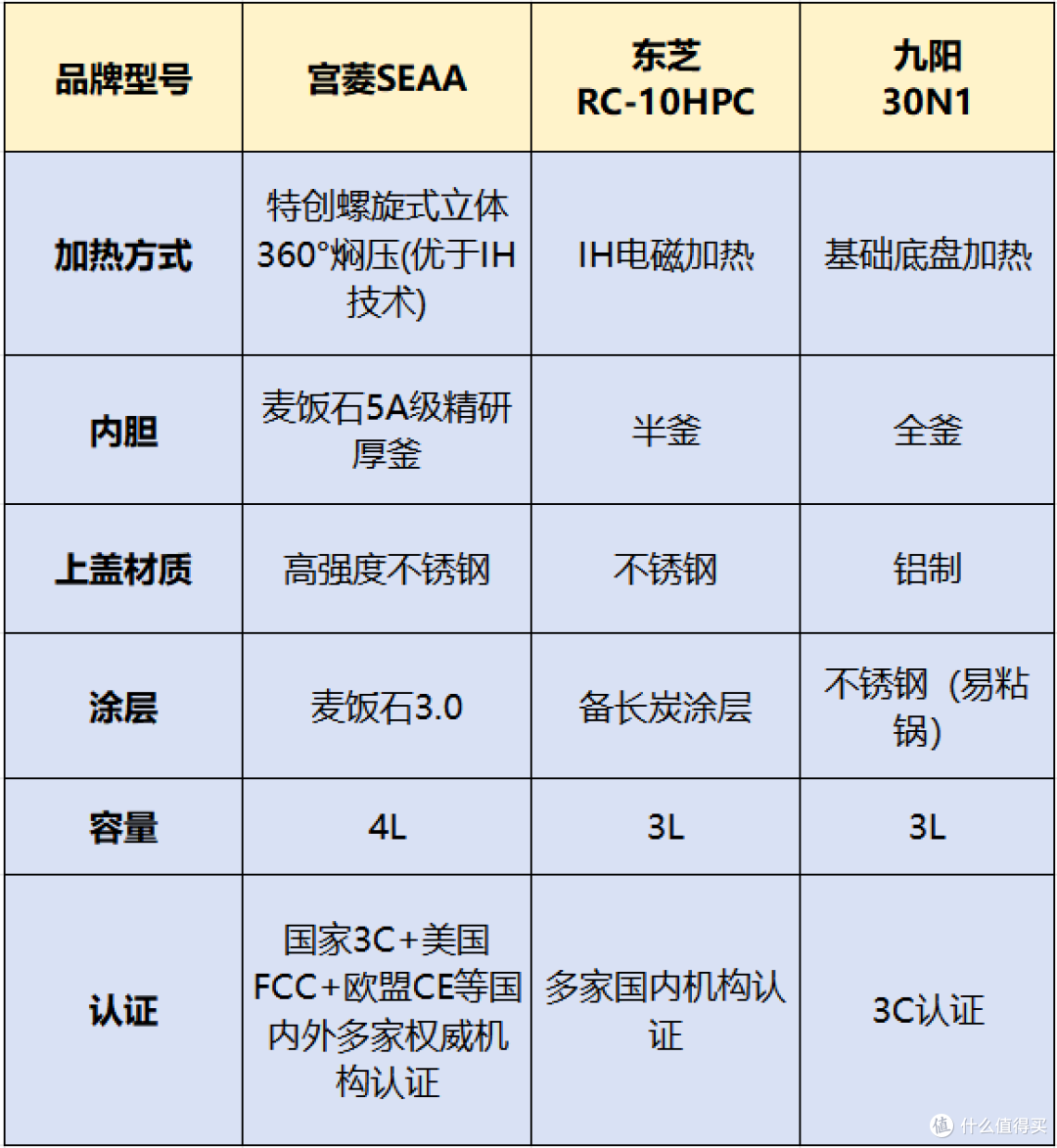 宫菱、九阳、东芝电饭煲怎么样?哪款好?终极测评对决来袭!