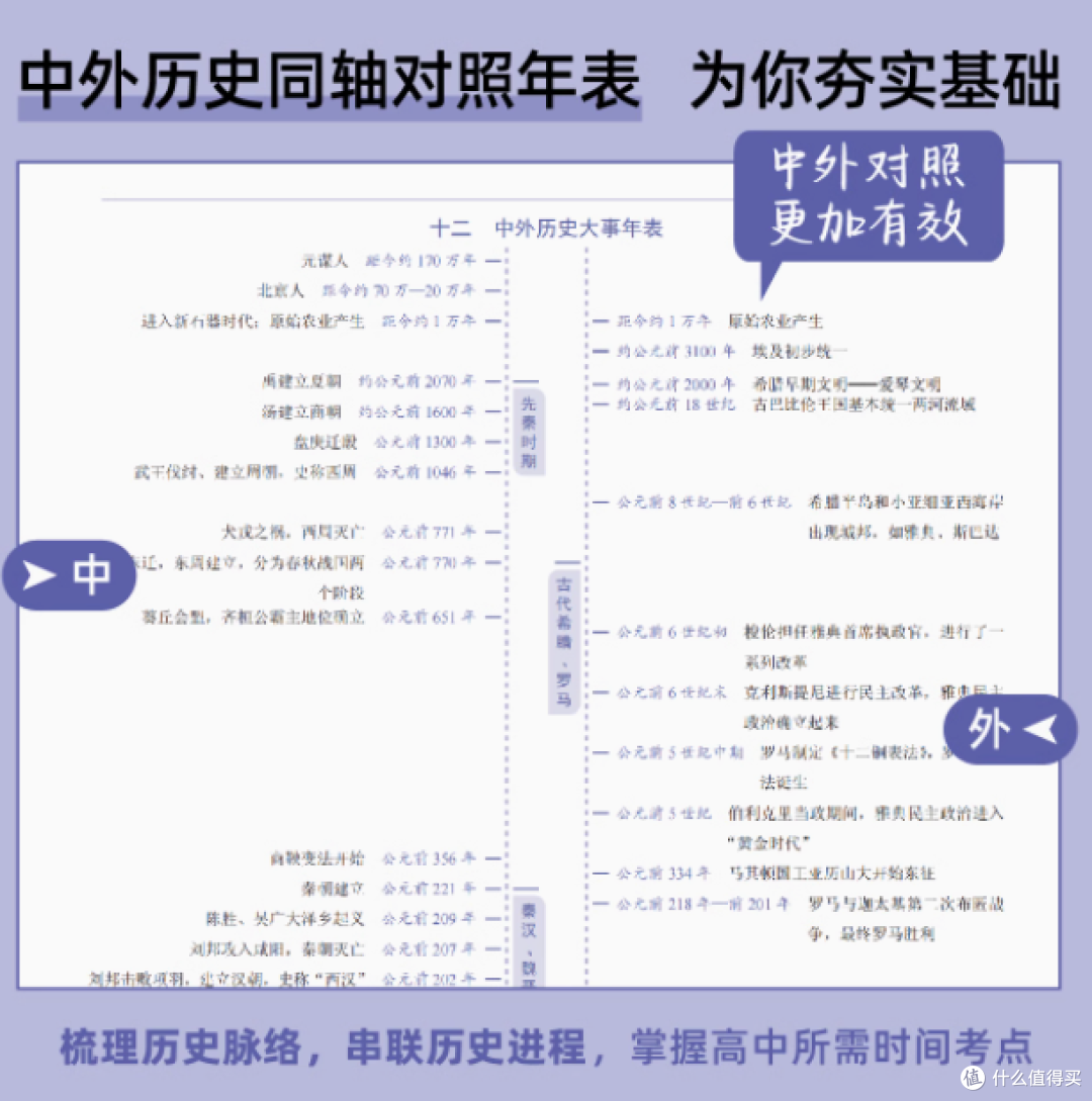 📚高中历史提分神器 —《有史以来十二节课高中历史思维导图》