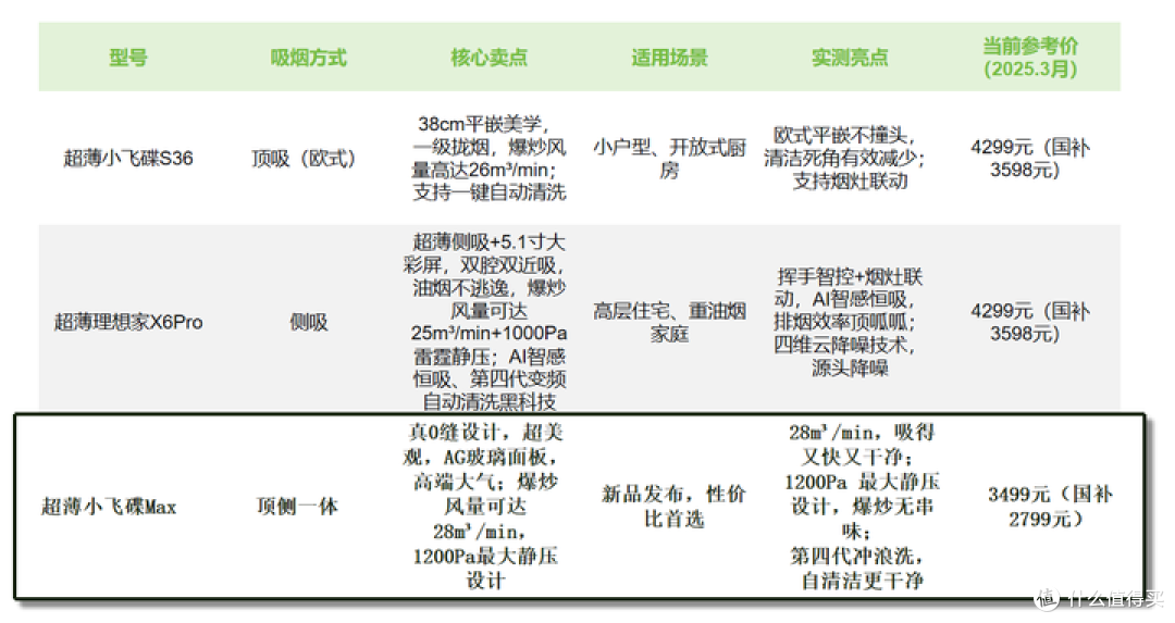 顶吸/侧吸/顶侧一体怎么选不踩坑？实测3款华帝烟机，告诉你答案