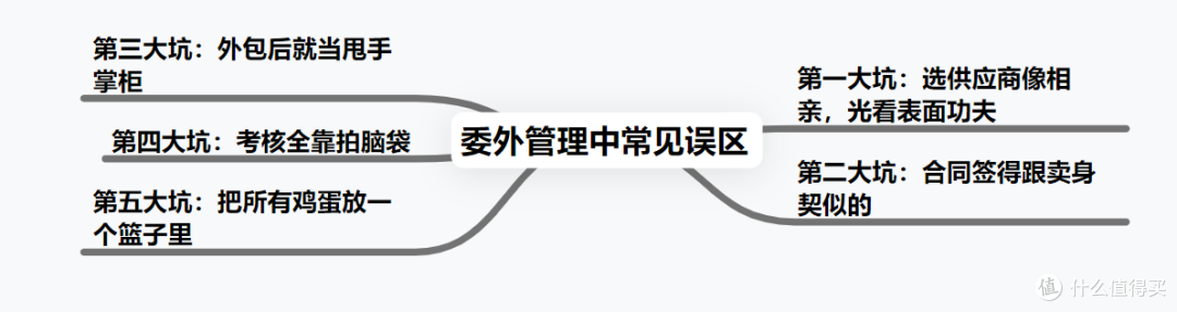 90%企业都踩过的委外管理大坑!这样管,一年省下百万!